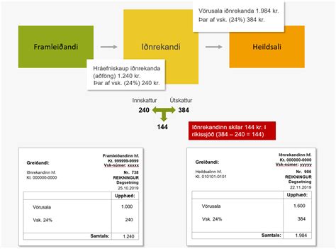 virðisaukaskatt vsk.